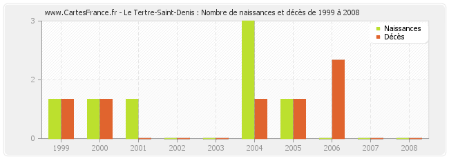 Le Tertre-Saint-Denis : Nombre de naissances et décès de 1999 à 2008